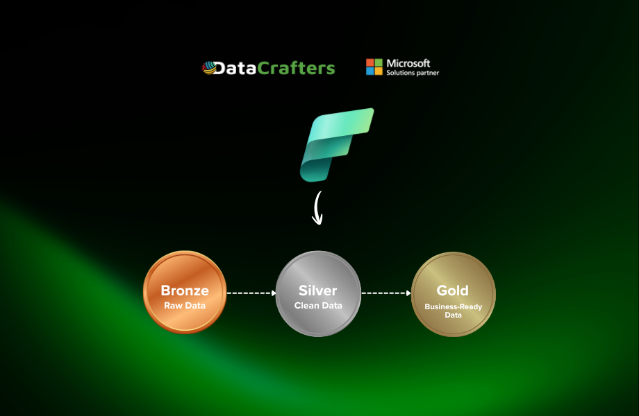 Materialized Lake Views Medallion Architecture Microsoft Fabric